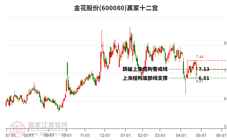 600080金花股份贏家十二宮工具