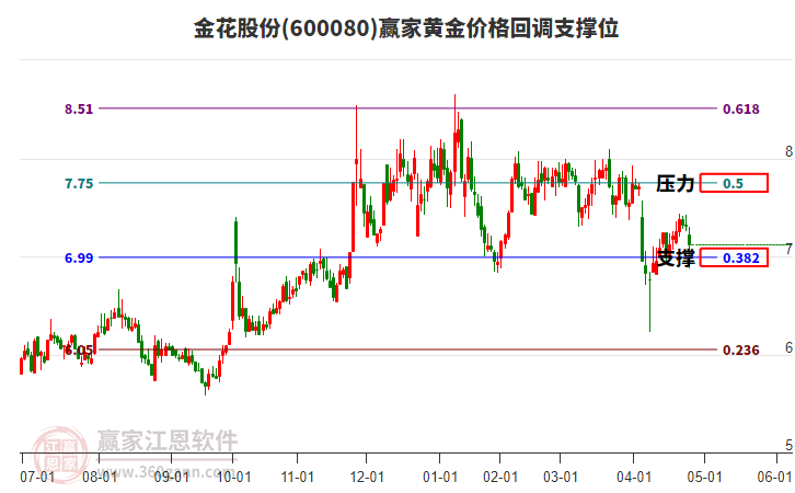 600080金花股份黃金價(jià)格回調(diào)支撐位工具