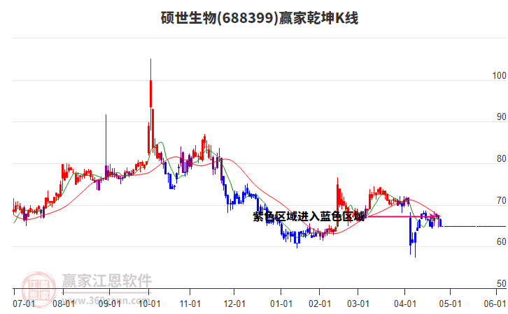688399碩世生物贏家乾坤K線工具 688399碩世生物贏家乾坤K線工具
