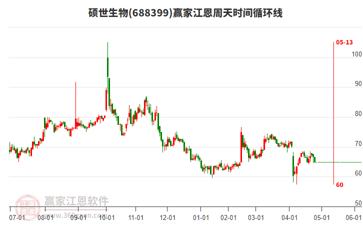 688399碩世生物江恩周天時(shí)間循環(huán)線工具 688399碩世生物江恩周天時(shí)間循環(huán)線工具