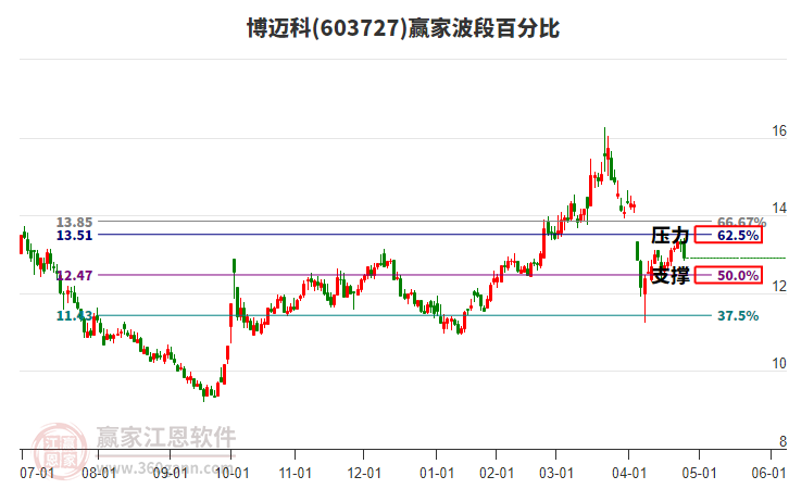 603727博邁科波段百分比工具
