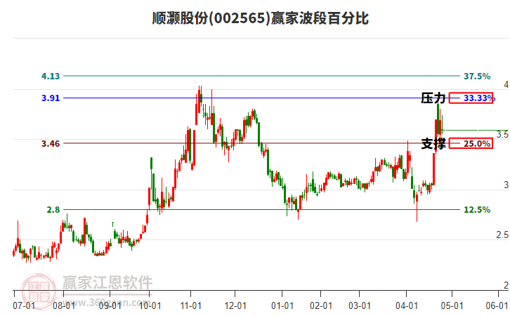 002565順灝股份波段百分比工具 002565順灝股份波段百分比工具
