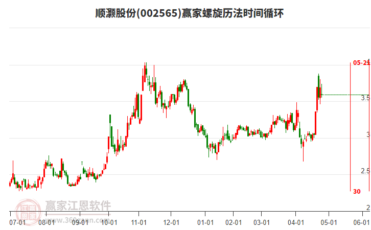 002565順灝股份螺旋歷法時(shí)間循環(huán)工具 002565順灝股份螺旋歷法時(shí)間循環(huán)工具