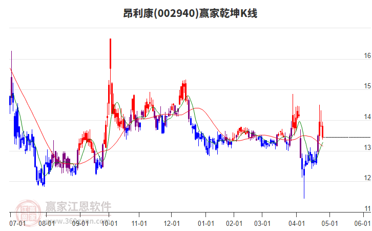 002940昂利康贏家乾坤K線工具