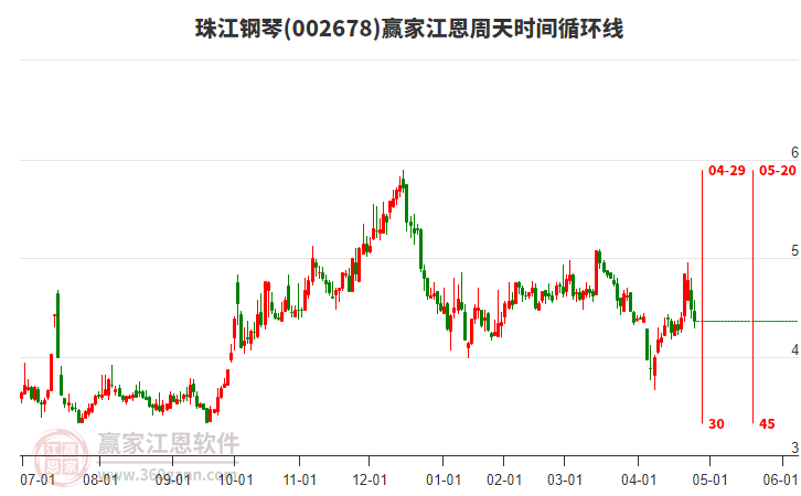 002678珠江鋼琴江恩周天時(shí)間循環(huán)線工具