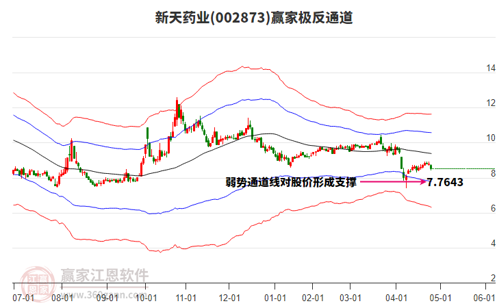 002873新天藥業(yè)贏家極反通道工具