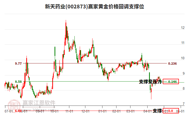 002873新天藥業(yè)黃金價格回調支撐位工具