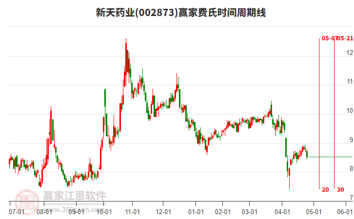 002873新天藥業(yè)費氏時間周期線工具