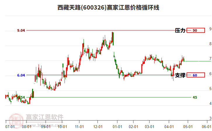 600326西藏天路江恩價(jià)格循環(huán)線工具 600326西藏天路江恩價(jià)格循環(huán)線工具