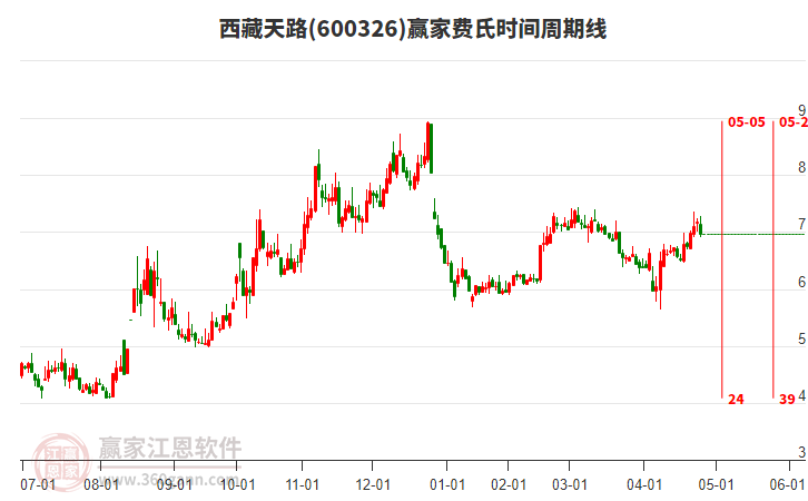 600326西藏天路費(fèi)氏時(shí)間周期線工具 600326西藏天路費(fèi)氏時(shí)間周期線工具