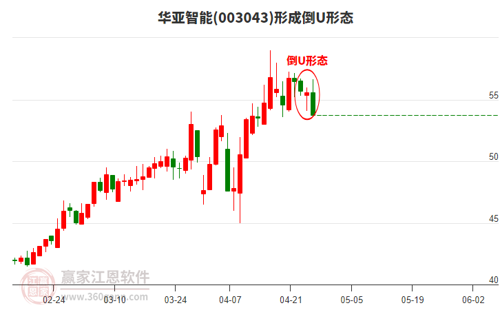 003043華亞智能構成倒U形態(tài)形態(tài) 003043華亞智能形成倒U形態(tài)形態(tài)