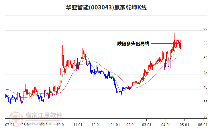 003043華亞智能贏家乾坤K線工具 003043華亞智能贏家乾坤K線工具