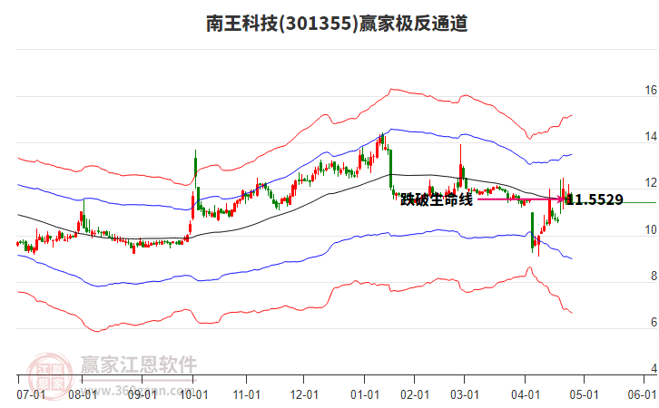 301355南王科技贏家極反通道工具