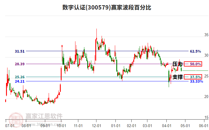 300579數(shù)字認(rèn)證波段百分比工具 300579數(shù)字認(rèn)證波段百分比工具