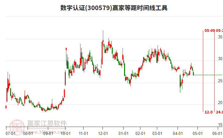 300579數(shù)字認(rèn)證等距時(shí)間周期線工具 300579數(shù)字認(rèn)證等距時(shí)間周期線工具