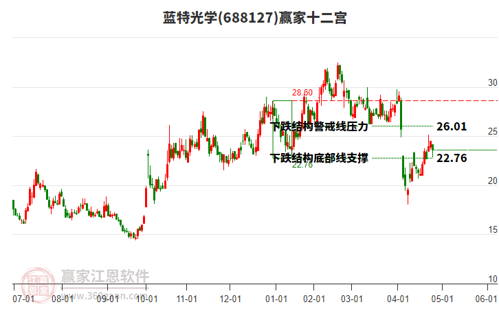 688127藍(lán)特光學(xué)贏家十二宮工具