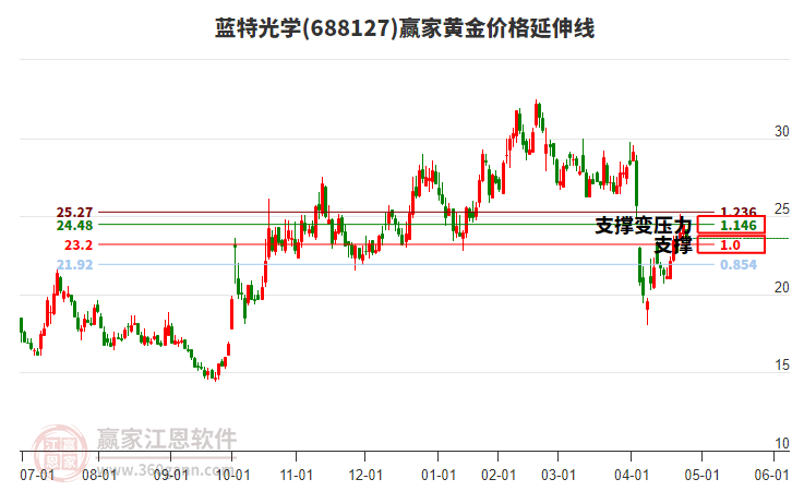 688127藍(lán)特光學(xué)黃金價(jià)格延伸線工具