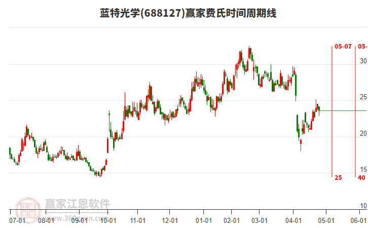 688127藍(lán)特光學(xué)費(fèi)氏時(shí)間周期線工具
