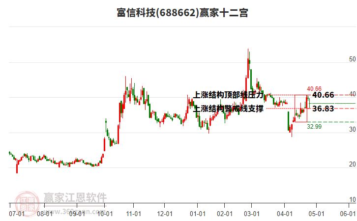 688662富信科技贏家十二宮工具 688662富信科技贏家十二宮工具
