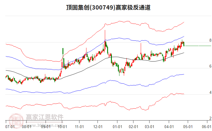 300749頂固集創(chuàng)贏家極反通道工具