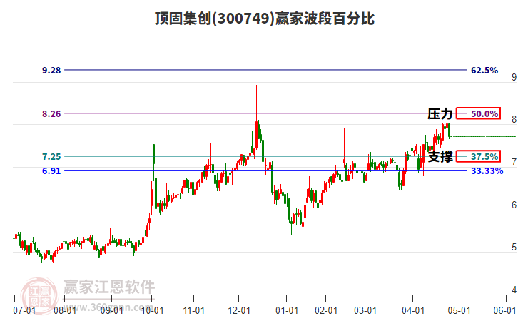 300749頂固集創(chuàng)波段百分比工具
