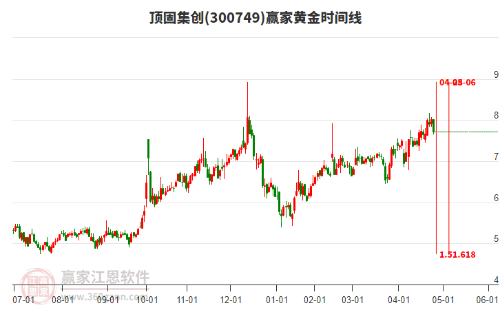 300749頂固集創(chuàng)黃金時(shí)間周期線工具