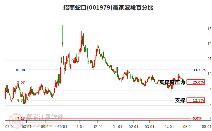 001979招商蛇口波段百分比工具 001979招商蛇口波段百分比工具