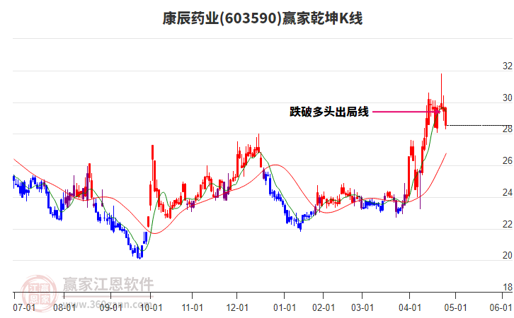 603590康辰藥業(yè)贏家乾坤K線工具