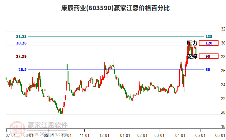 603590康辰藥業(yè)江恩價(jià)格百分比工具