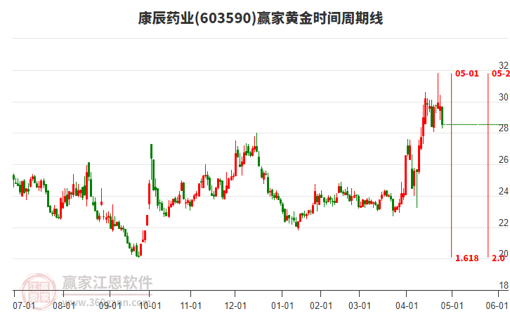 603590康辰藥業(yè)黃金時(shí)間周期線工具
