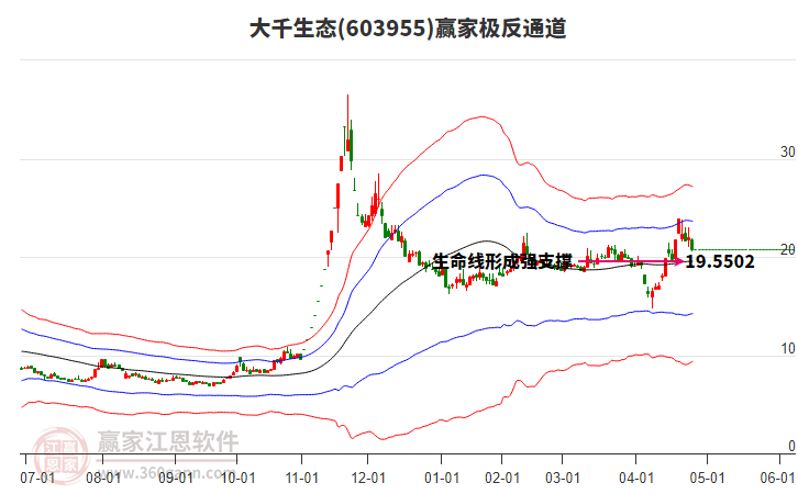 603955大千生態(tài)贏家極反通道工具 603955大千生態(tài)贏家極反通道工具