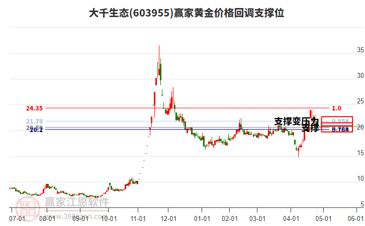 603955大千生態(tài)黃金價格回調(diào)支撐位工具 603955大千生態(tài)黃金價格回調(diào)支撐位工具