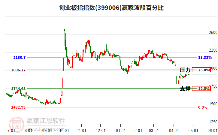 创业板指赢家波段百分比工具