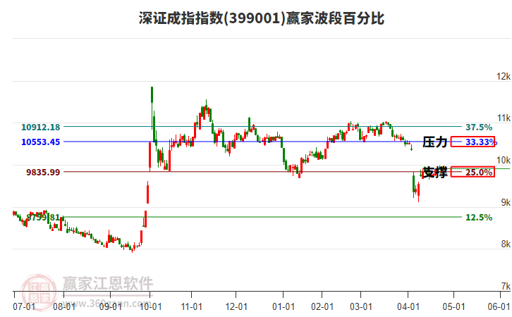 深证成指赢家波段百分比工具