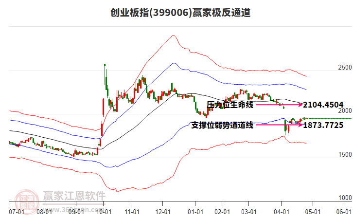 399006创业板指赢家极反通道工具