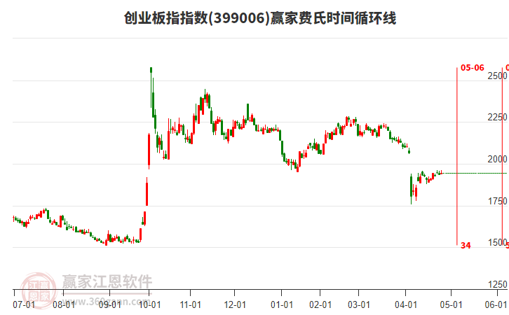 创业板指赢家费氏时间循环线工具