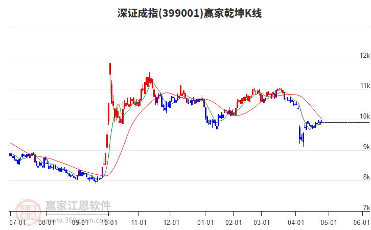 399001深证成指赢家乾坤K线工具