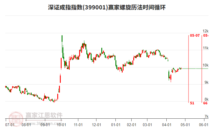 深证成指赢家螺旋历法时间循环工具
