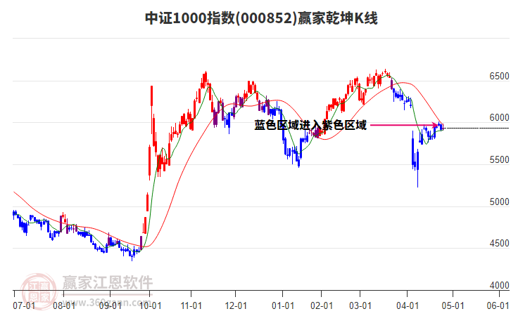 000852中證1000贏家乾坤K線工具