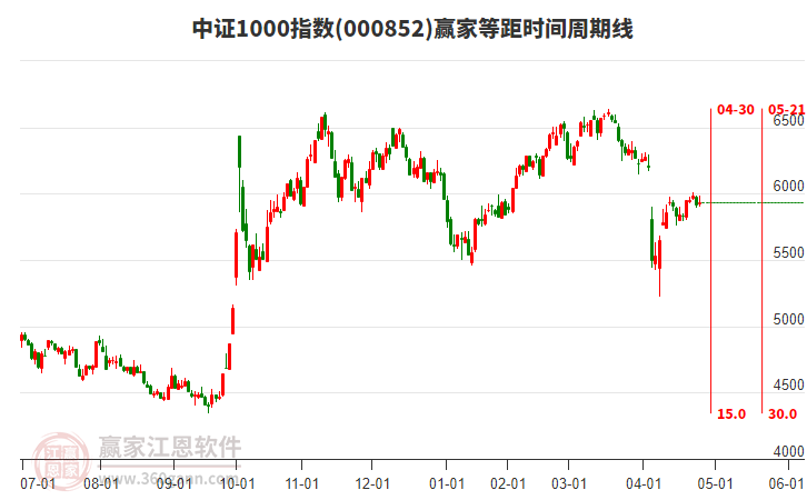 中證1000指數(shù)贏家等距時間周期線工具