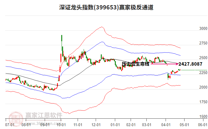 399653深證龍頭贏家極反通道工具