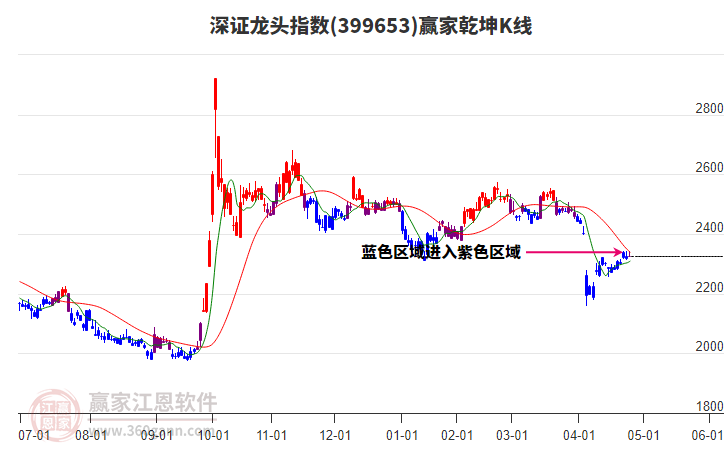399653深證龍頭贏家乾坤K線工具