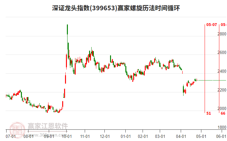深證龍頭指數(shù)贏家螺旋歷法時(shí)間循環(huán)工具