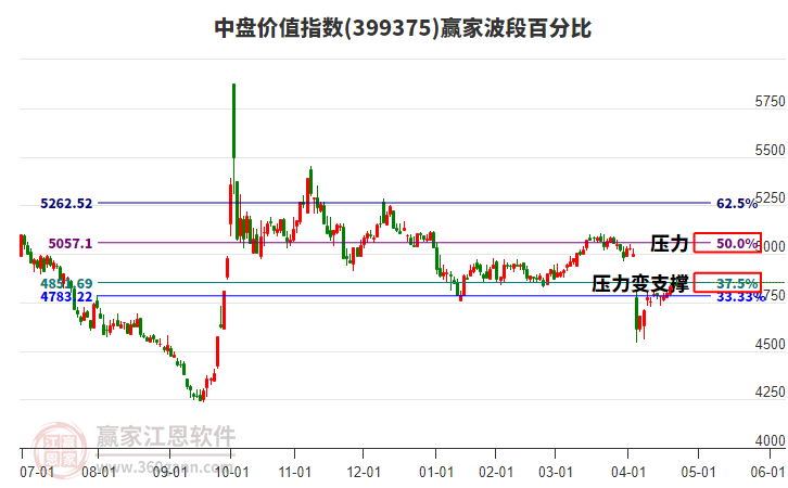 中盤價(jià)值指數(shù)贏家波段百分比工具