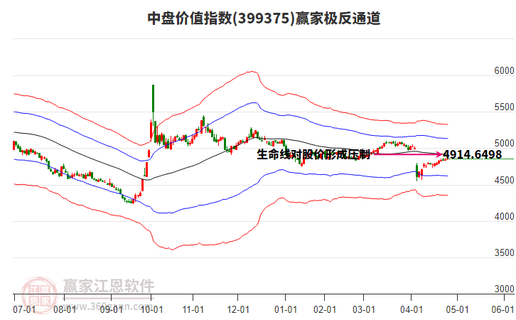 399375中盤價(jià)值贏家極反通道工具