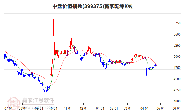 399375中盤價(jià)值贏家乾坤K線工具