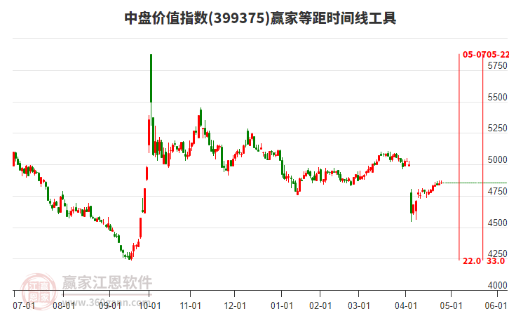 中盤價(jià)值指數(shù)贏家等距時(shí)間周期線工具