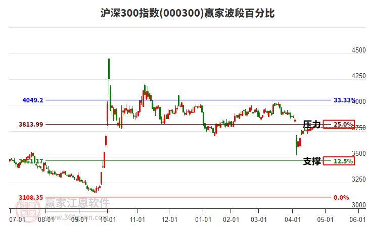 滬深300指數(shù)贏家波段百分比工具