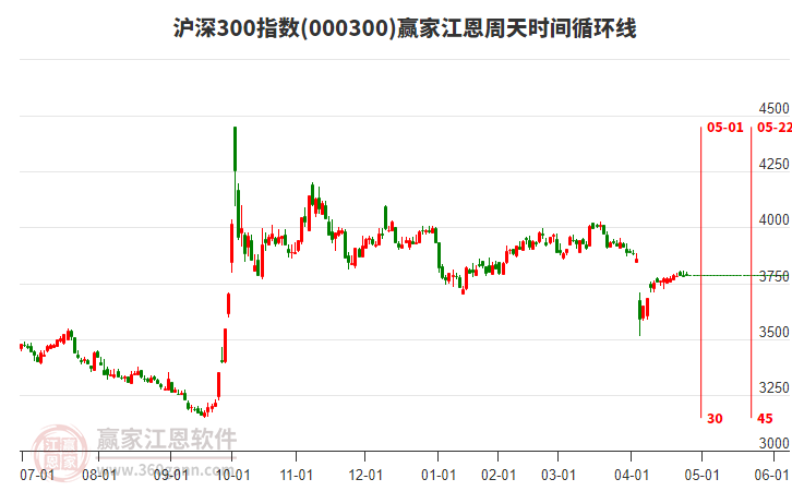 滬深300指數(shù)贏家江恩周天時間循環(huán)線工具