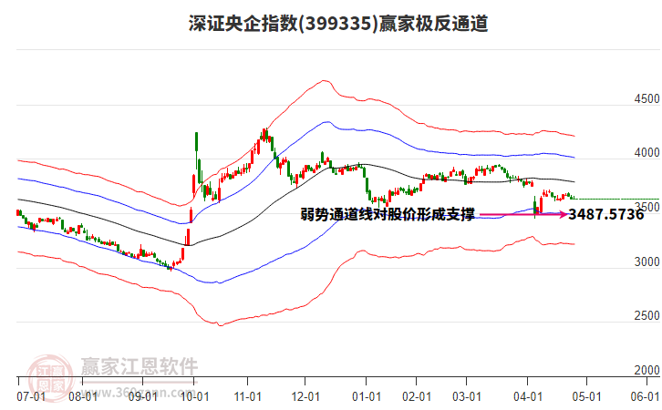 399335深證央企贏家極反通道工具